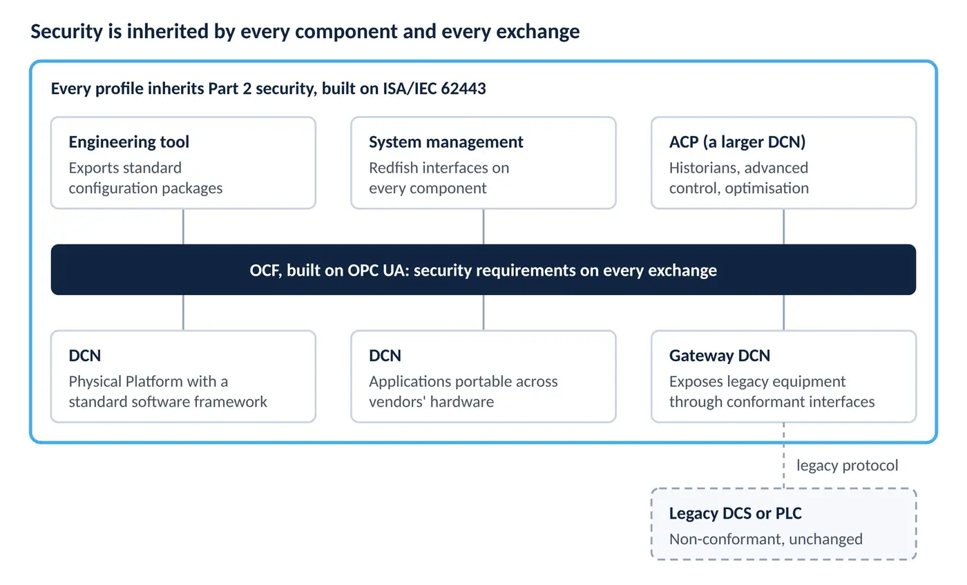 Diagram of an O-PAS system boundary. Inside the boundary, where every profile inherits Part 2 security built on ISA/IEC 62443, an engineering tool, system management (Redfish), an Advanced Computing Platform, two DCNs and a gateway DCN all connect through the OCF, built on OPC UA with security requirements on every exchange. Outside the boundary, a legacy DCS or PLC connects to the gateway DCN over a legacy protocol.