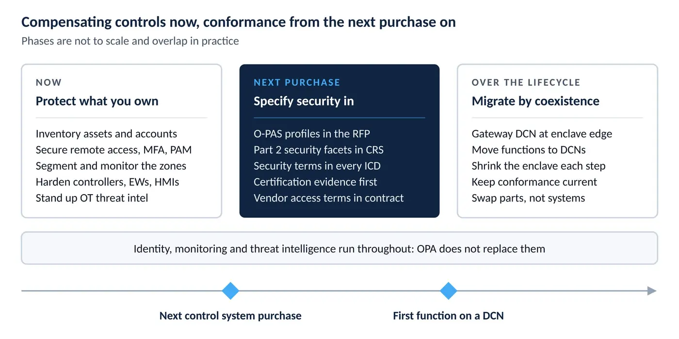 Roadmap in three phases. Now — protect what you own: inventory assets and accounts, secure remote access with MFA and PAM, segment and monitor the zones, harden controllers, engineering workstations and HMIs, stand up OT threat intelligence. Next purchase — specify security in: O-PAS profiles in the RFP, Part 2 security facets in the CRS, security terms in every ICD, certification evidence first, vendor access terms in the contract. Over the lifecycle — migrate by coexistence: gateway DCN at the enclave edge, move functions to DCNs, shrink the enclave each step, keep conformance current, swap parts not systems. Identity, monitoring and threat intelligence run throughout. Two gates on the timeline: next control system purchase, and first function on a DCN.